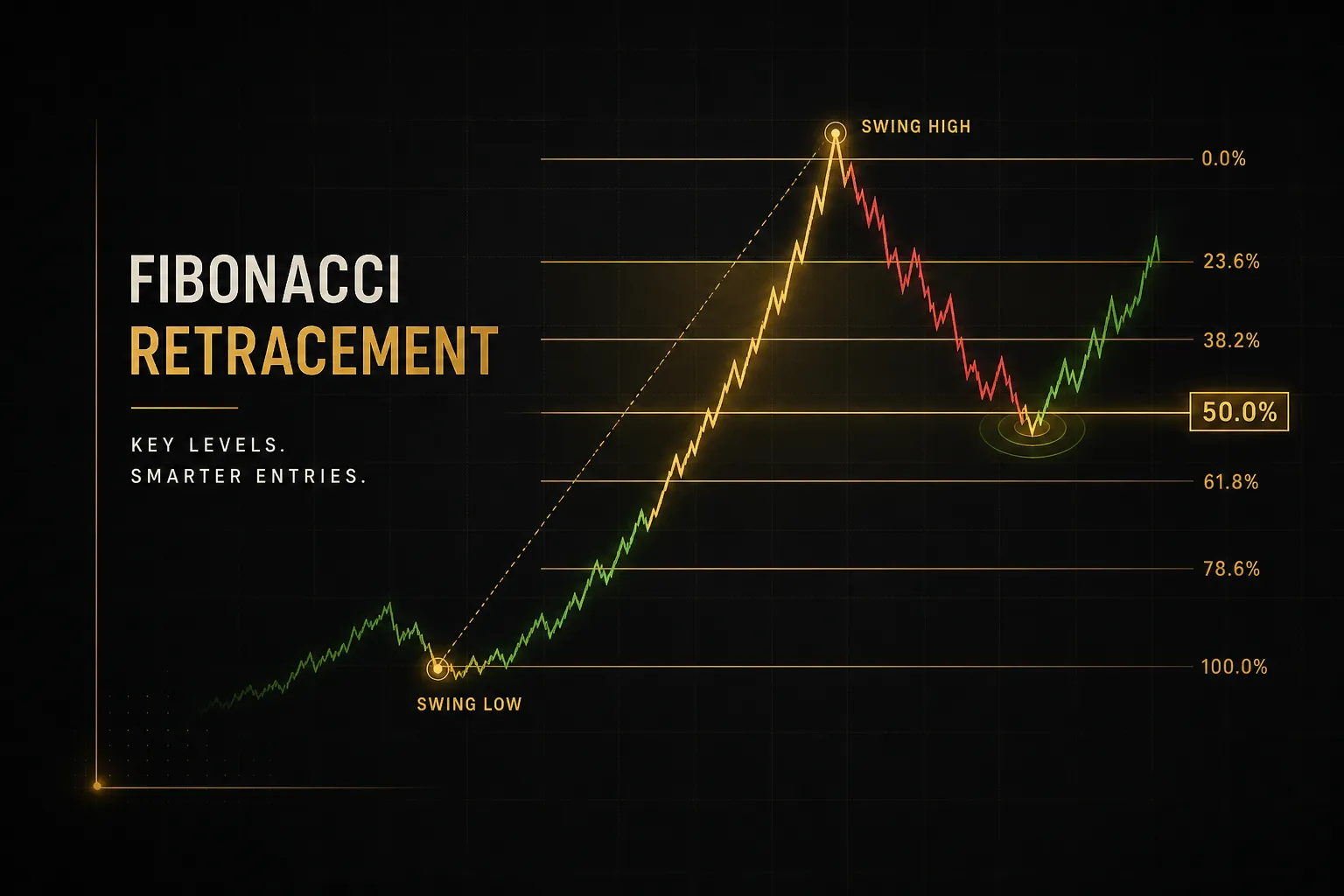 Fibonacci retracement levels plotted on a stock price chart showing key support and resistance zones
