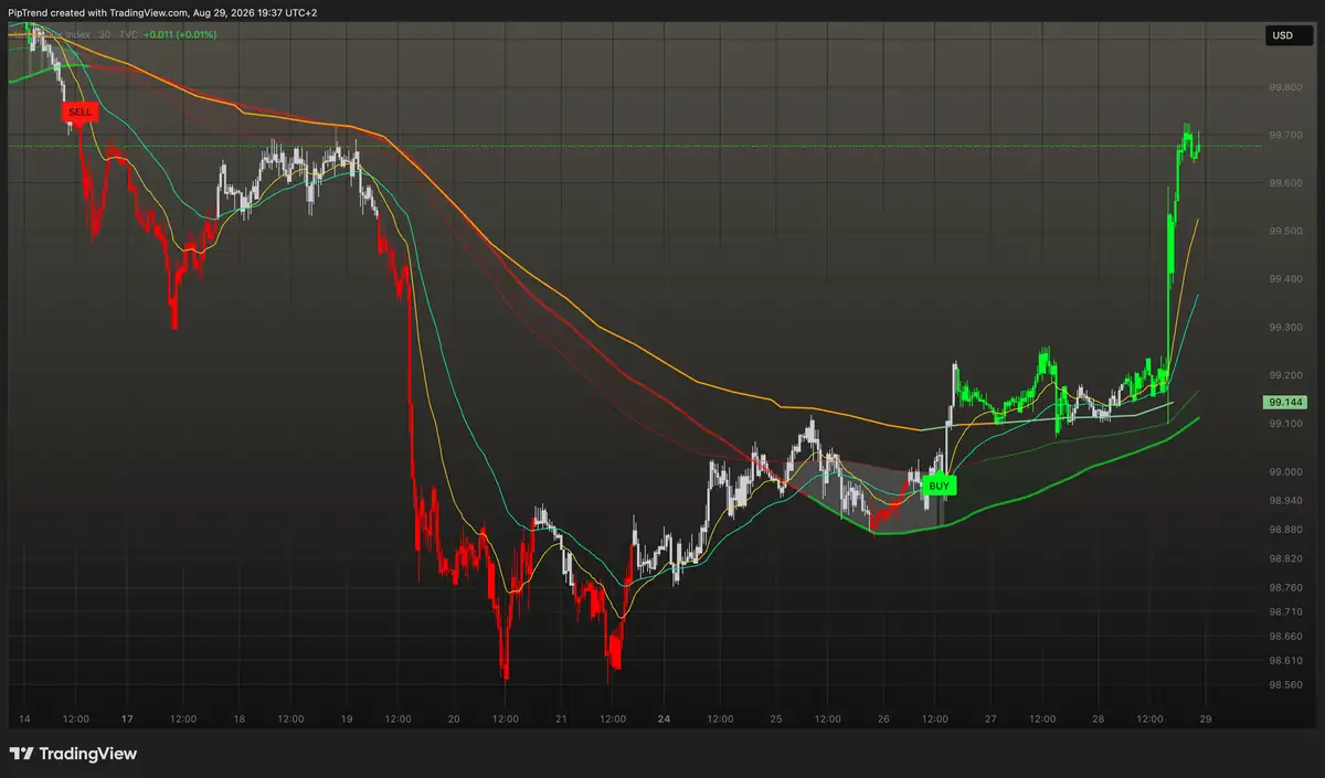 PipTrend Smart Signal Engine on TradingView chart