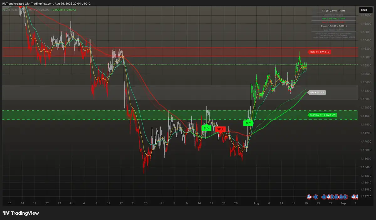 PipTrend support and resistance zones on a EUR/USD chart, each labeled with its touch and sweep count