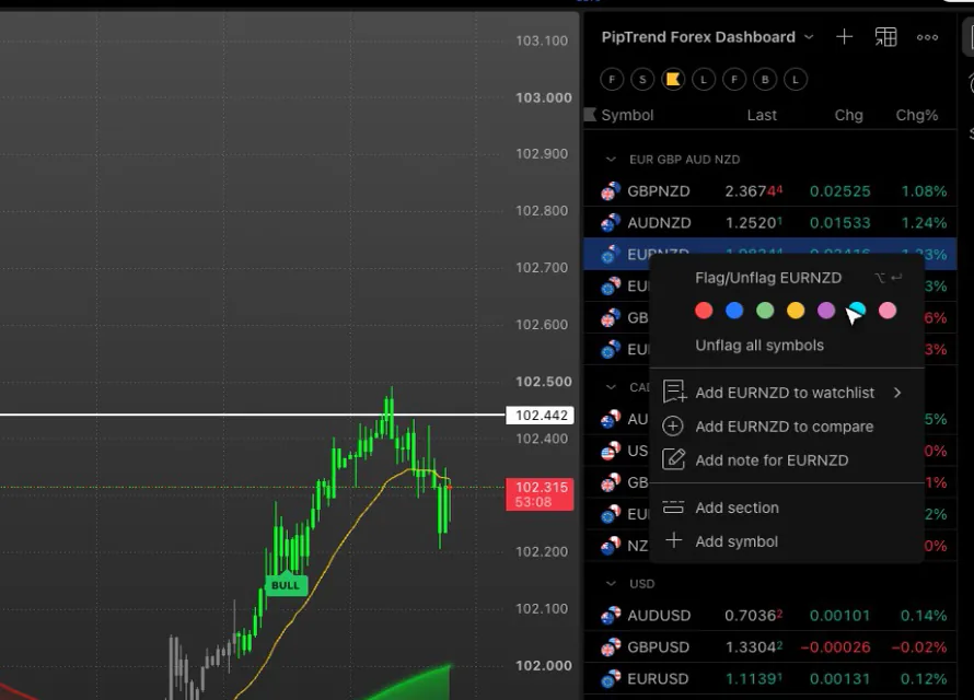 The PipTrend Forex Dashboard watchlist with the right click menu open on EURNZD, showing the Flag/Unflag EURNZD colour choices