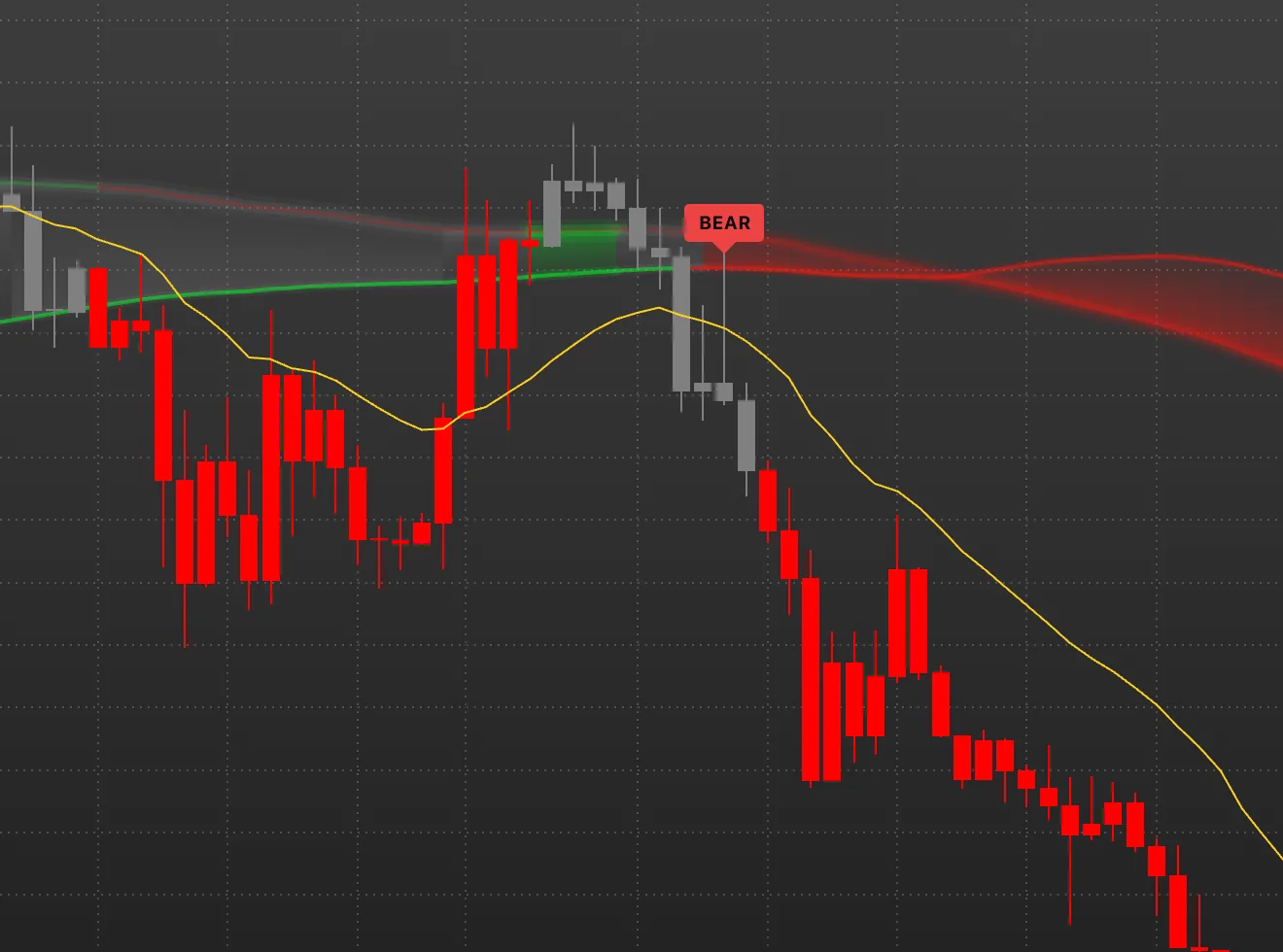 PipTrend V2.0 on a EURUSD 1 hour chart: the green Confidence Band ends, a BEAR label prints, and the candles and the band turn red