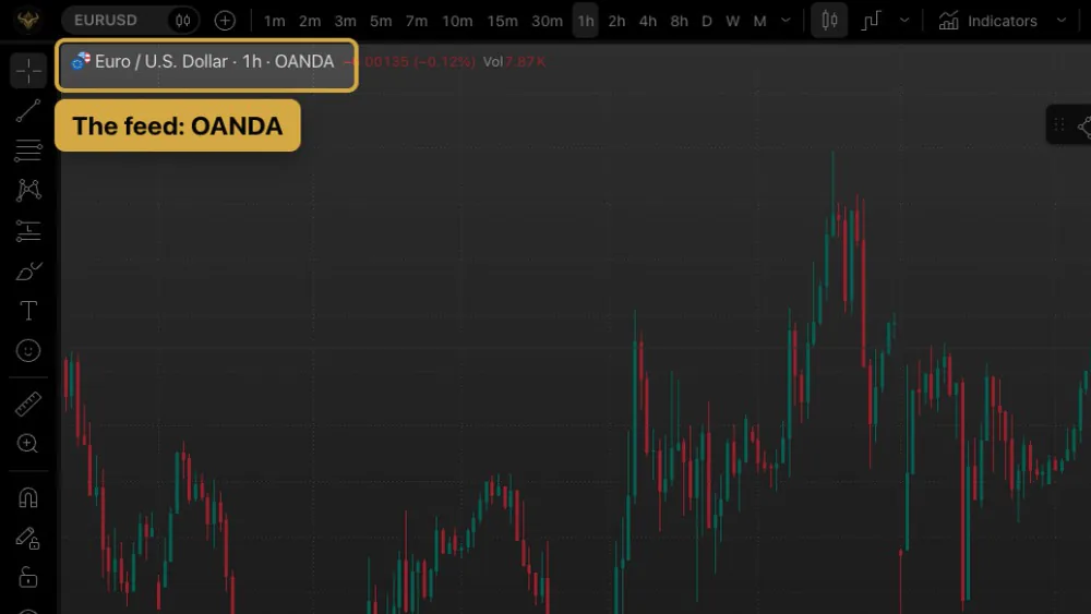 TradingView chart title reading Euro / U.S. Dollar, 1h, OANDA, with the feed name highlighted