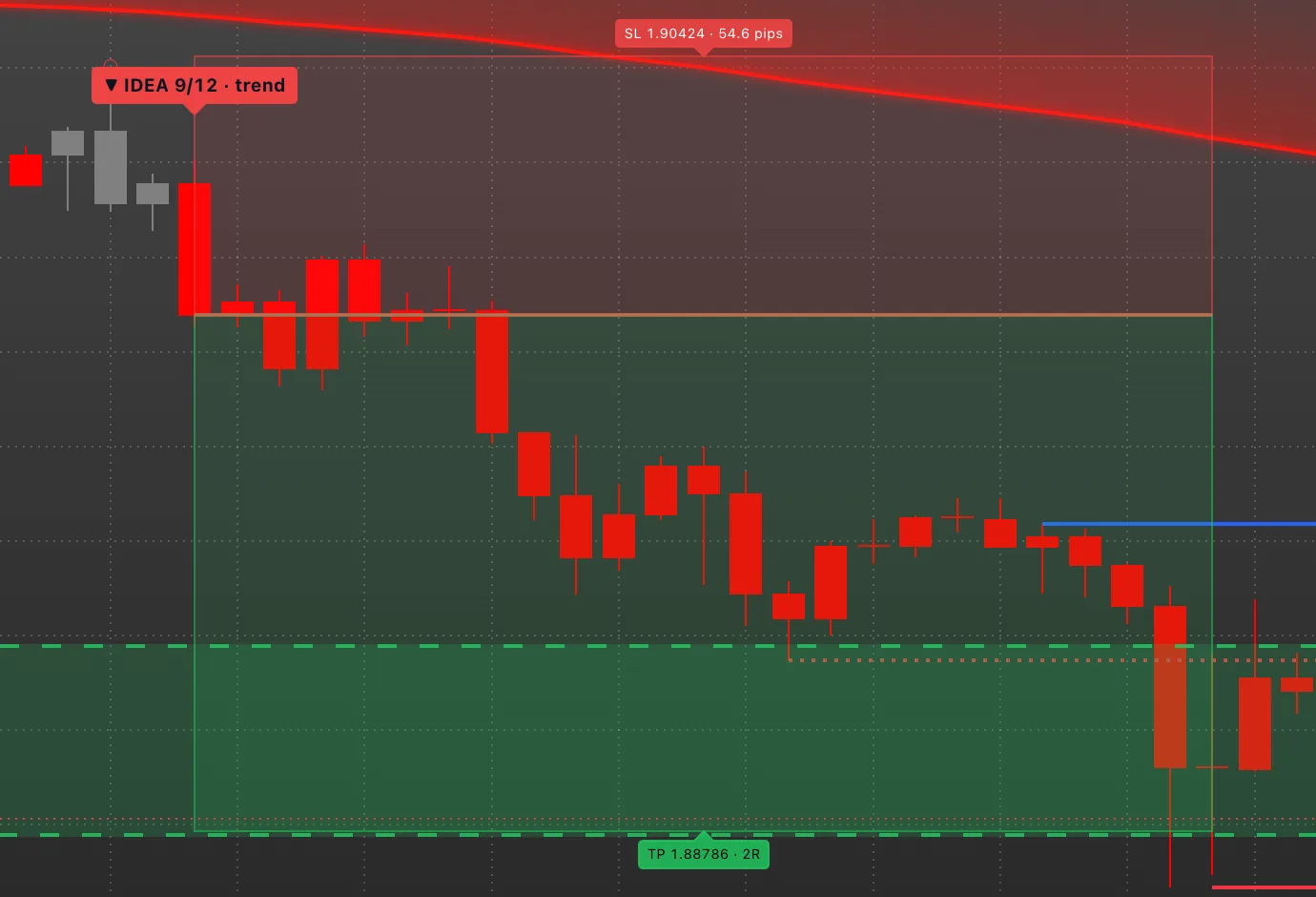 GBPAUD 1 hour chart with PipTrend Swing: a sell IDEA 9/12 trend chip, the stop (SL) chip above the entry and the target (TP) box at 2R below it, with price falling into the target box