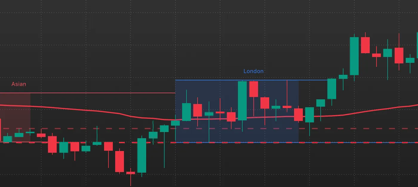 EURUSD 15 minute chart with the blue London killzone box and its London label, after the end of the Asian box, with the VWAP line
