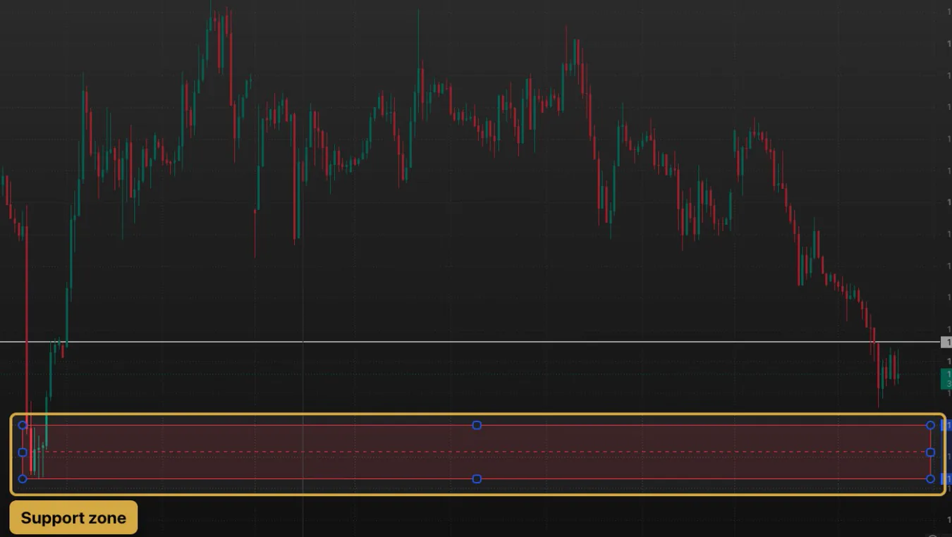 A support zone drawn with the Rectangle tool on a TradingView chart, below a horizontal ray level