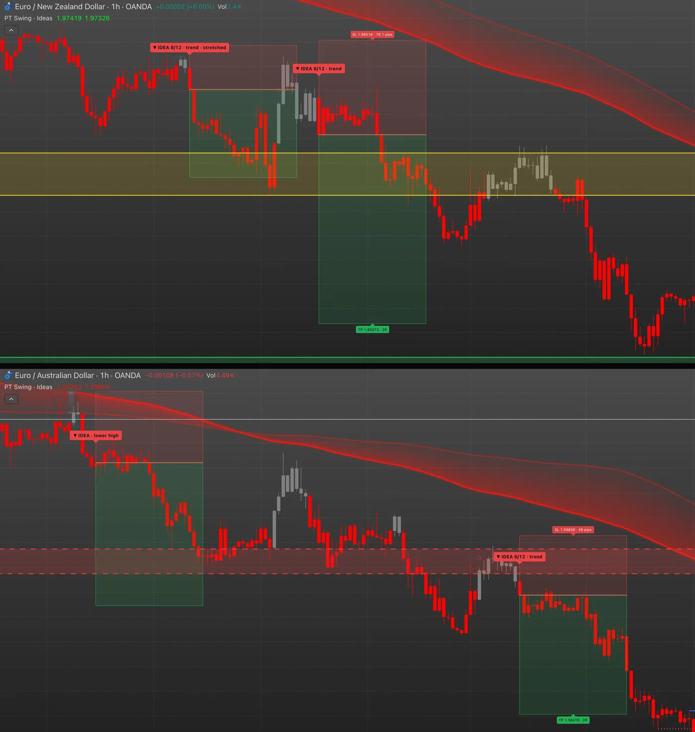 EURNZD and EURAUD 1 hour charts with PipTrend Swing, one above the other: both falling below a red band, with sell ideas whose target boxes price reached