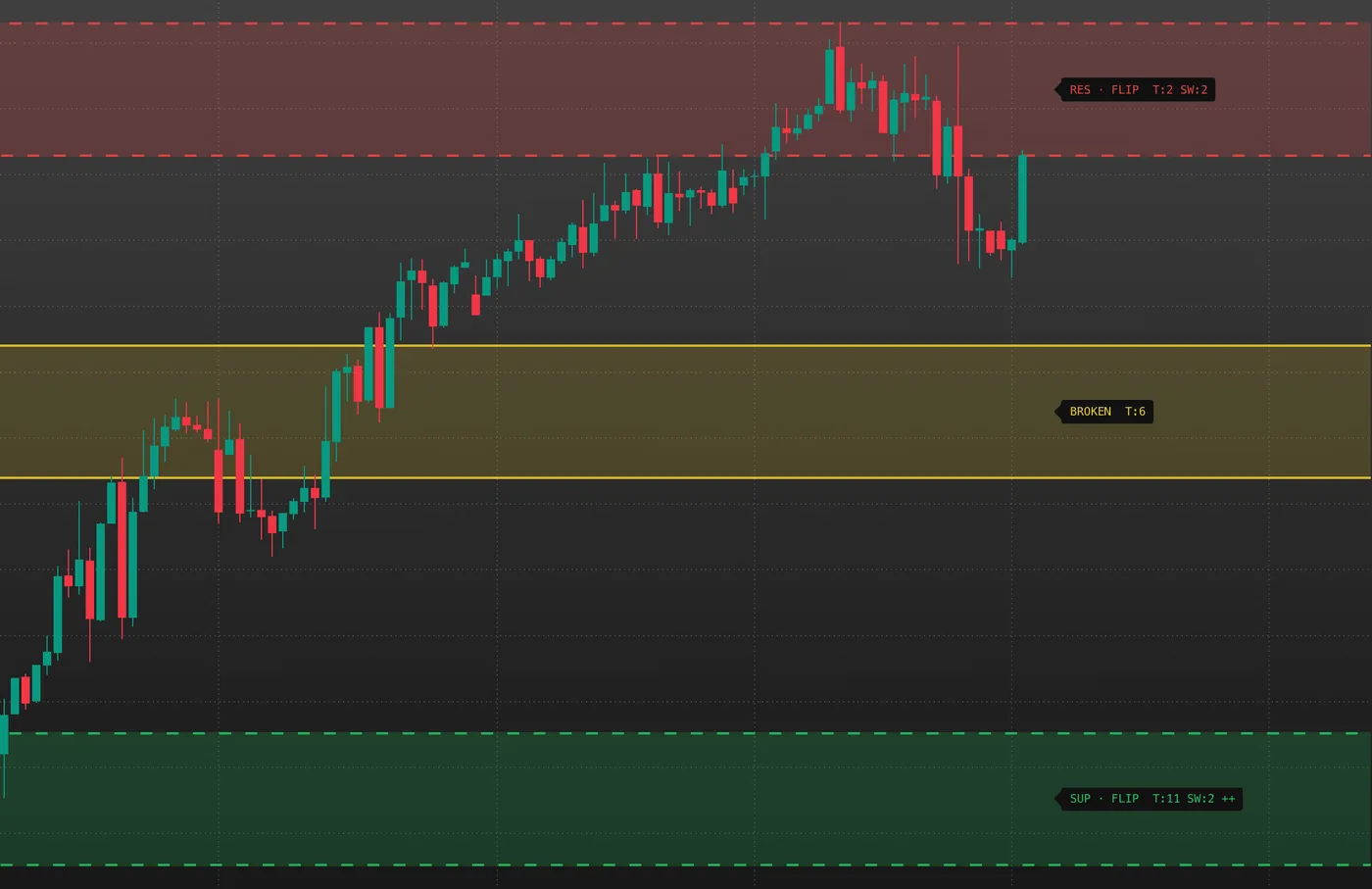 USDCHF 1 hour chart with a red resistance zone tagged RES FLIP, a gold broken zone tagged BROKEN T:6, and a green support zone tagged SUP FLIP T:11 SW:2 ++