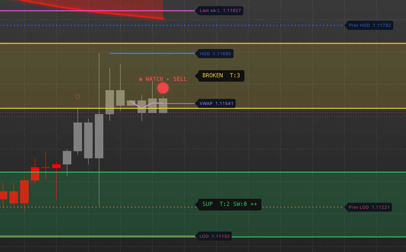The Day map on a EURUSD 1 hour chart: lines with price tags for last week's low, yesterday's high and low (Prev HOD, Prev LOD), today's high and low (HOD, LOD) and the VWAP, between a gold broken zone and a green support zone