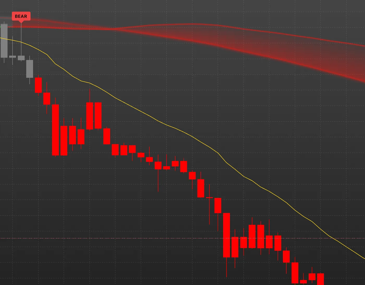 A red PipTrend Confidence Band sloping down above the price after a BEAR label