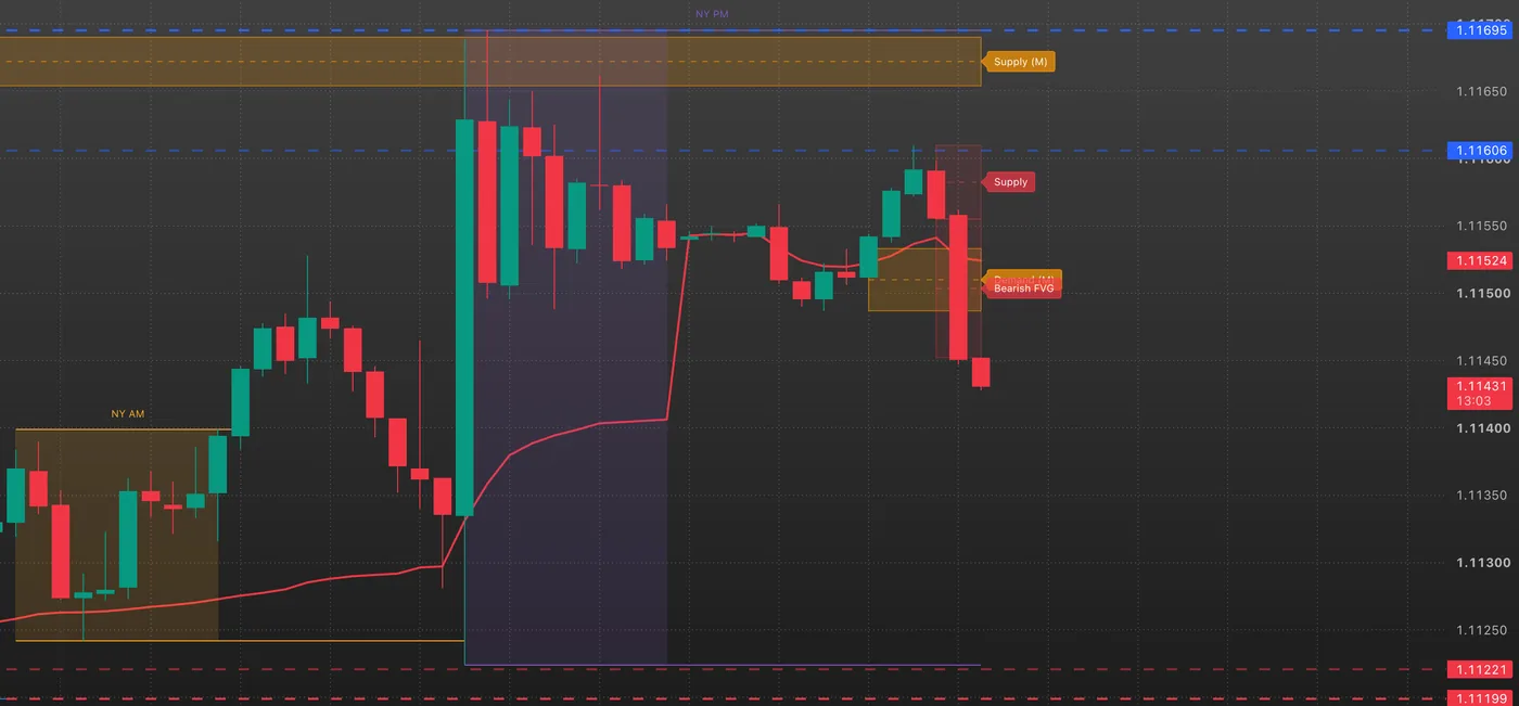 EURUSD 15 minute chart with the dashed blue HOD line at the top, its price marked on the price scale, above the NY AM and NY PM killzone boxes, the dashed previous day high and the red VWAP line
