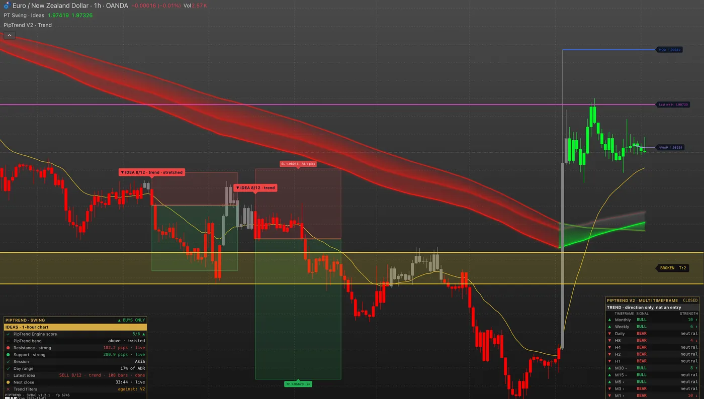 EURNZD 1 hour chart with PipTrend Swing and V2.0: a red band sloping down, two sell ideas with their stop and target boxes, the Swing panel at the bottom left and the multi timeframe panel at the bottom right