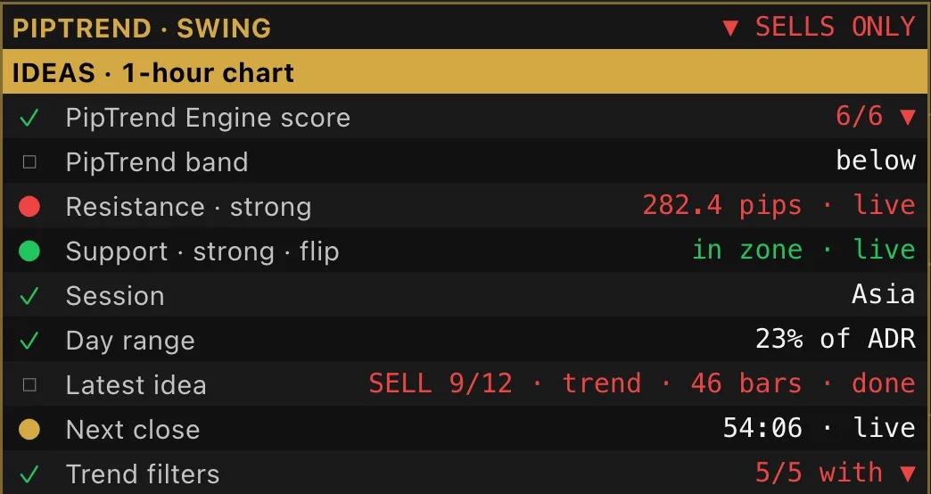 The PipTrend Swing panel, its header reading SELLS ONLY above the rows for the PipTrend Engine score, the band, the nearest resistance and support, the session, the day range, the latest idea and the trend filters