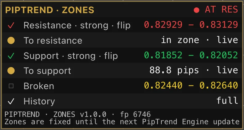 The PipTrend Zones panel reading AT RES, with the resistance and support prices, the distance to each, the broken zone and History full
