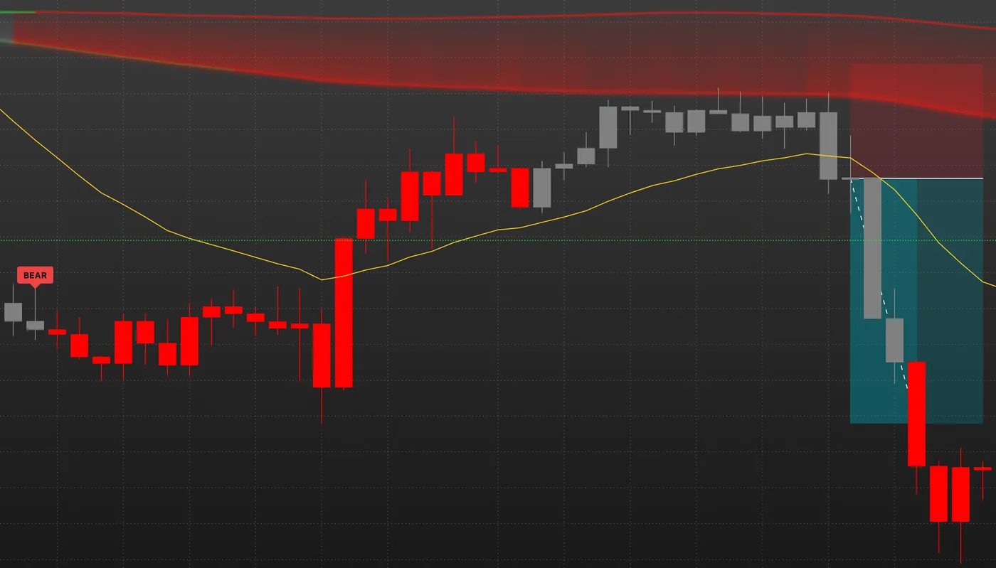A band retest on the S&P 500 1 hour chart: a BEAR label, price rallies back into the red Confidence Band, then a short position is marked from the close back below the yellow Guide line