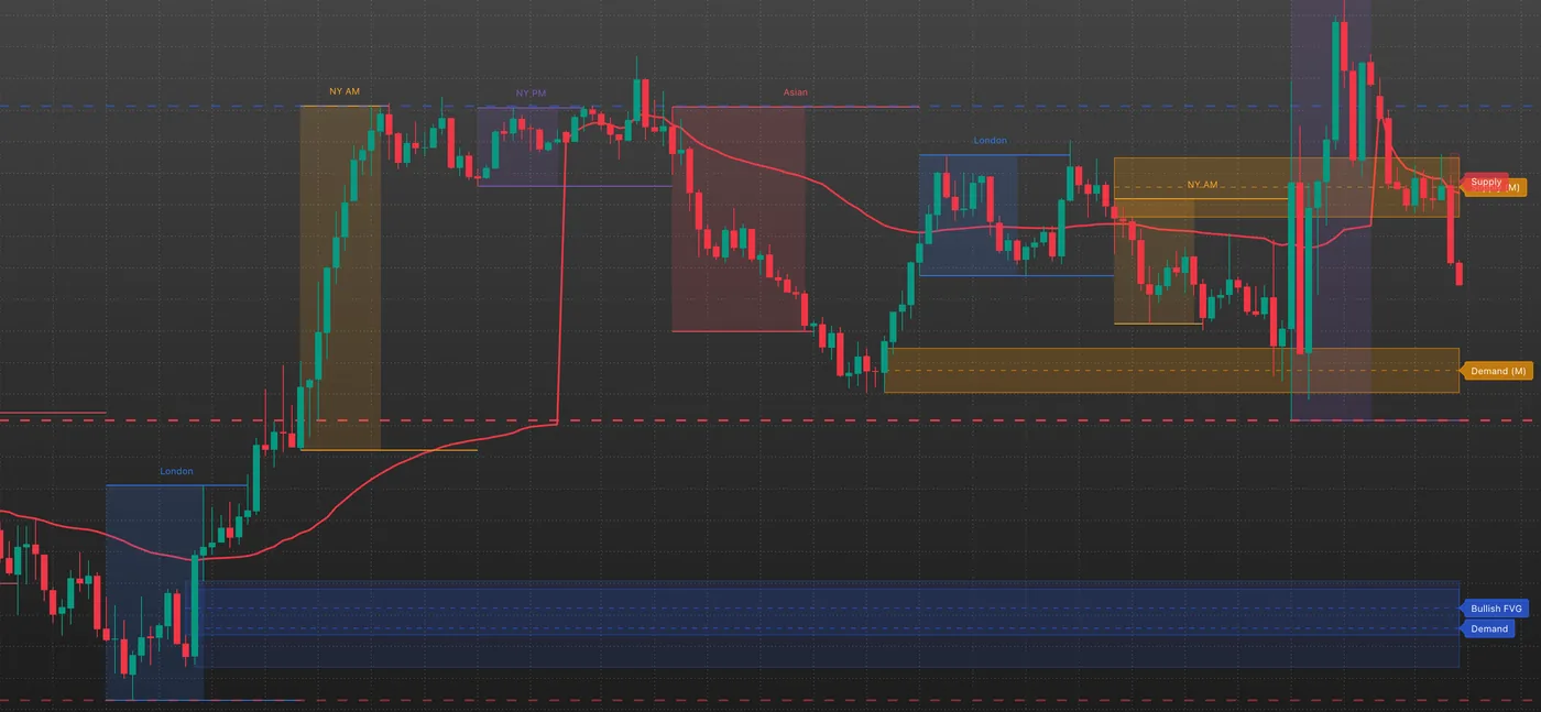 Gold 15 minute chart with a bullish fair value gap at the base of a strong rally, tagged Bullish FVG on the right next to the Demand and Supply tags