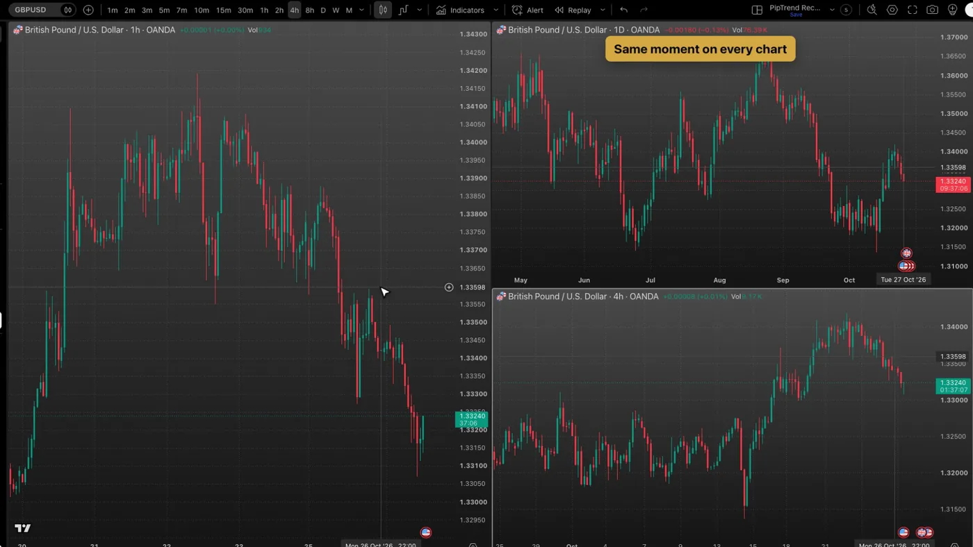 Three GBPUSD charts in one TradingView layout, on 1 hour, daily and 4 hours, with the crosshair on the same moment in each