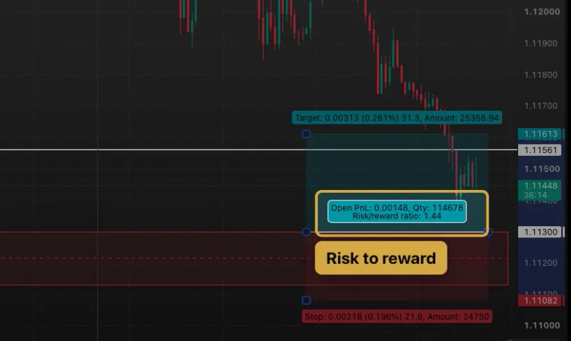 TradingView Long position tool with the target above, the stop below the zone, and the middle label showing Qty and a risk to reward ratio of 1.44