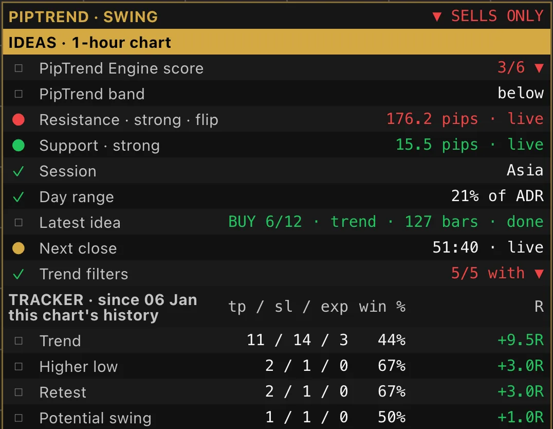 The PipTrend Swing panel with the win/loss tracker switched on: under TRACKER, one row per idea kind (Trend, Higher low, Retest, Potential swing) with the tp / sl / exp counts, the win % and the summed R