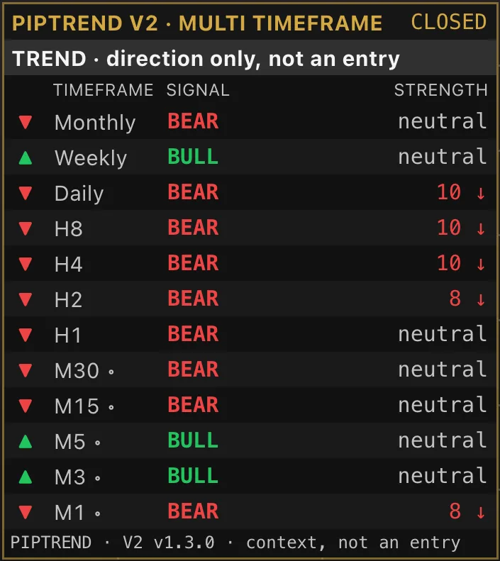 The PipTrend V2 multi timeframe panel, with the SIGNAL column showing BEAR or BULL for each timeframe from Monthly to M1